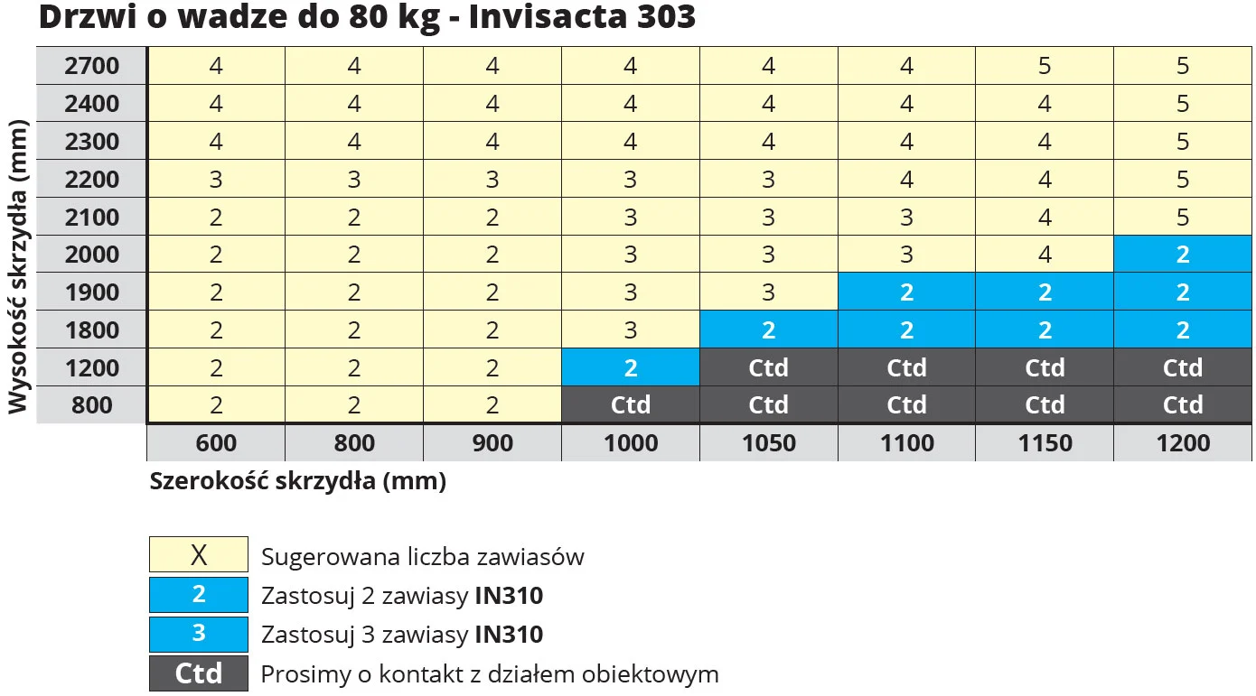 Zawiasy wpuszczane Invisacta 303 - ilosc zawiasow na skrzydle